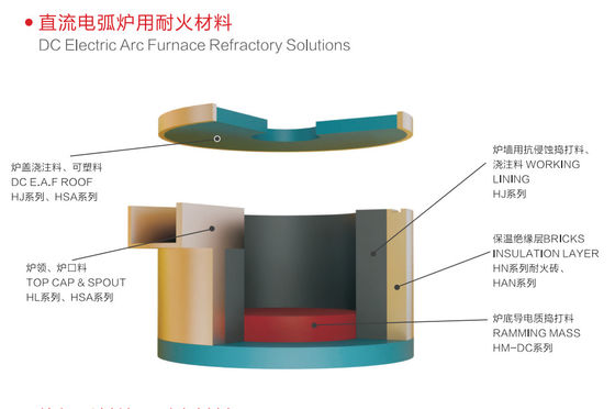 Chrome Corundum Based Refractory Castables material For DC Arc Furnace